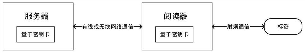 Radio frequency identification authentication system and method based on quantum cryptography network