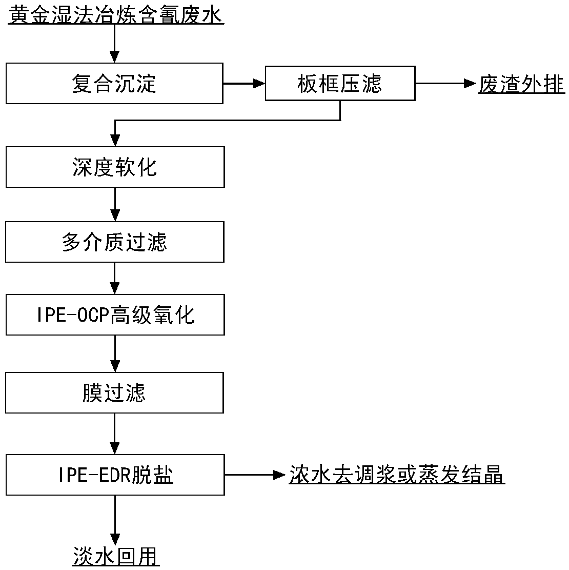 Deep treatment method of gold hydrometallurgy cyanide-containing wastewater