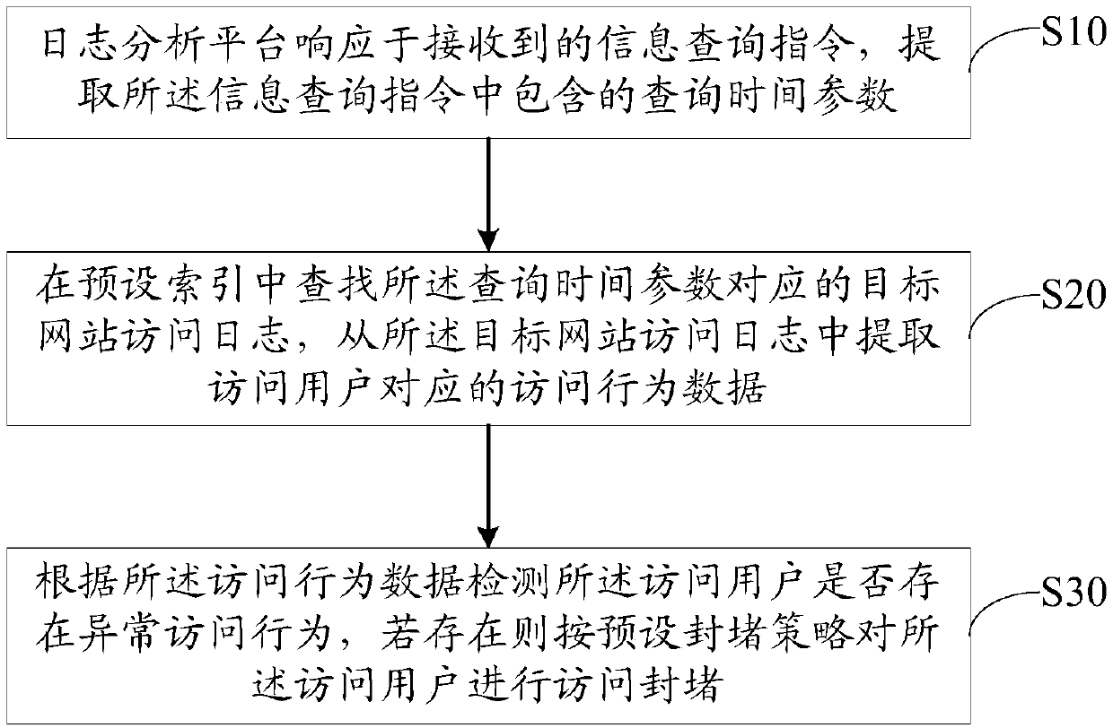 Website protection method, website protection device, website protection equipment and storage medium