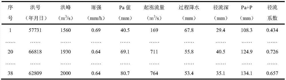 Typical- empirical-model-based emergency flood forecasting method