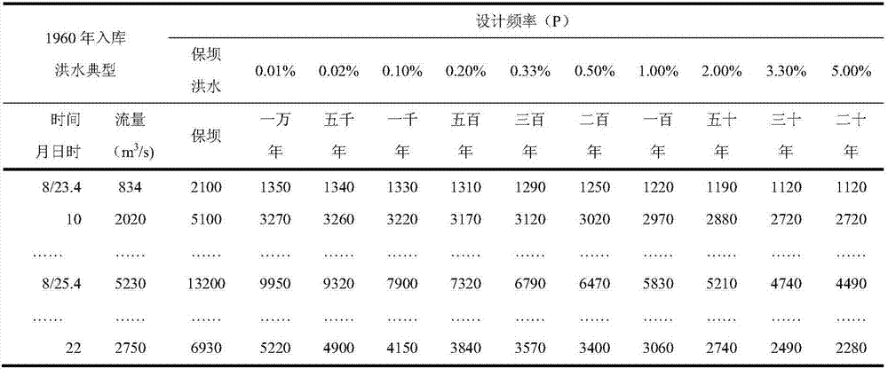 Typical- empirical-model-based emergency flood forecasting method