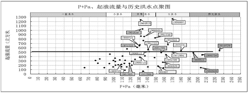 Typical- empirical-model-based emergency flood forecasting method