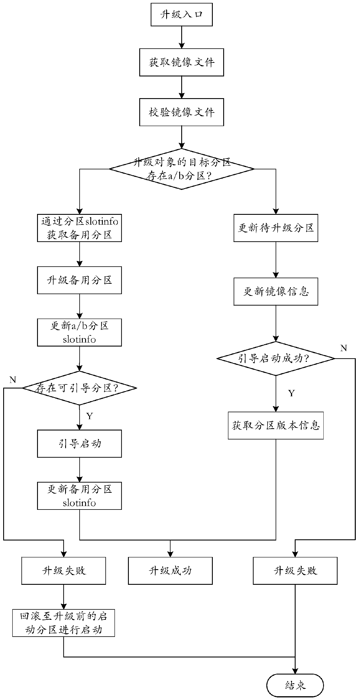 Embedded multi-system upgrading method based on Hypervisor and computer readable storage medium