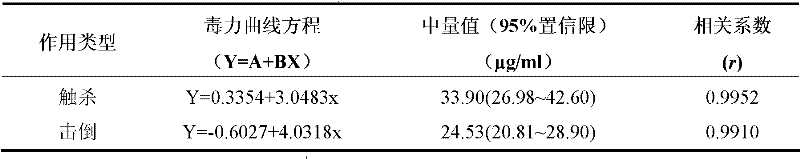 Pyrethrin hot fogging agent and preparation method and application thereof