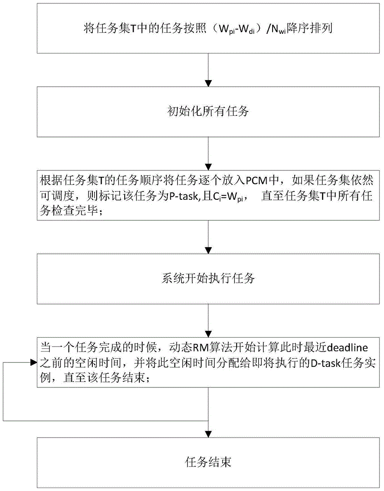 Low energy consumption rm real-time task scheduling method for mixed main memory embedded system