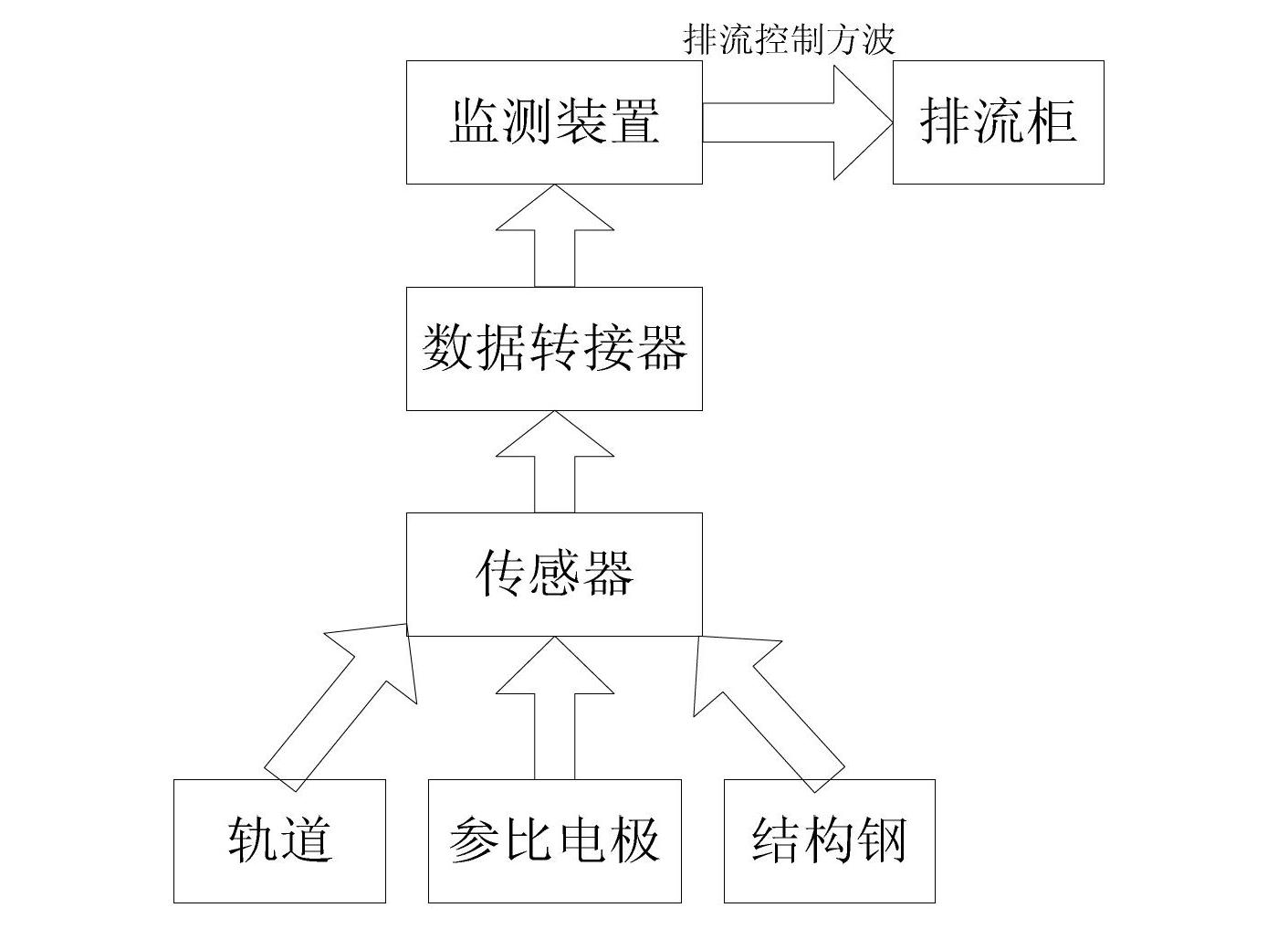 Monitoring drainage control method of stray current