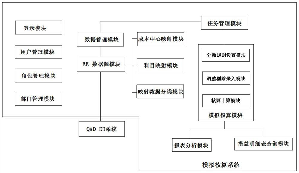 Simulation accounting system for automobile part industry and accounting method thereof