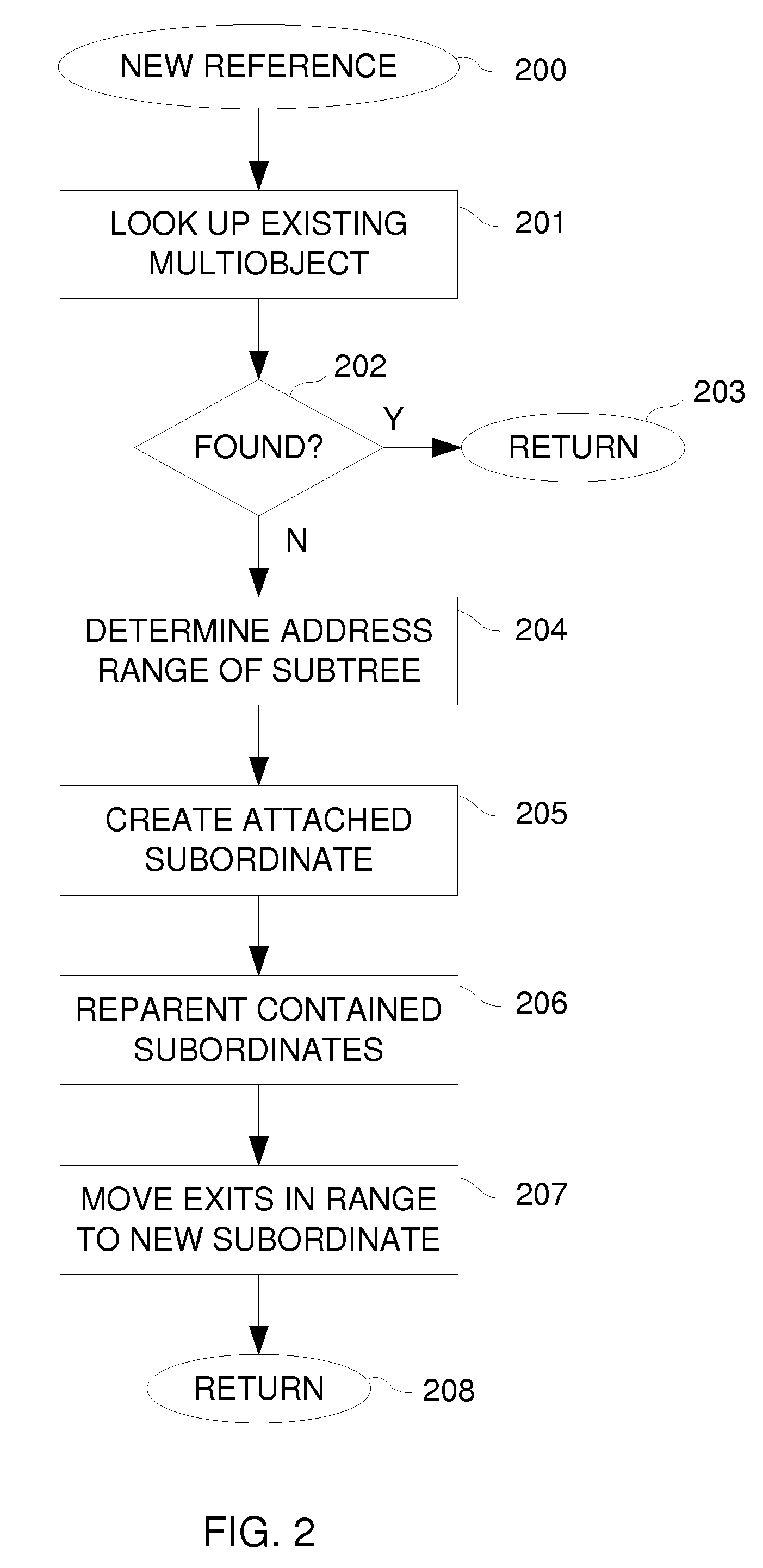 Subordinate Multiobjects