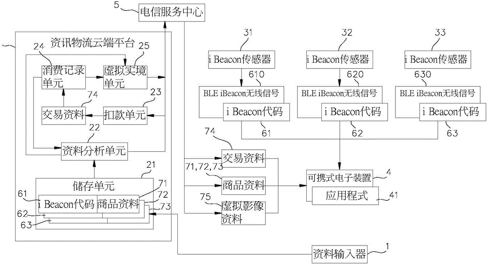 Consumption service system using telecommunication integration of iBeacon indoor positioning technology and information logistics cloud platform and method thereof