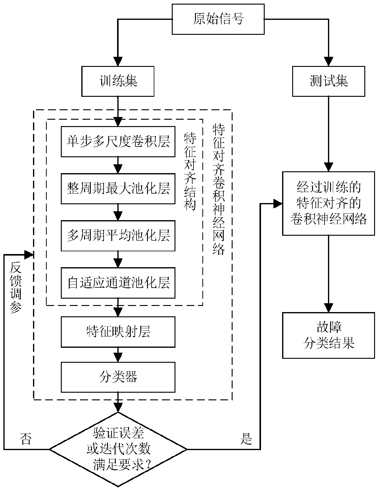 Rolling bearing fault diagnosis method based on feature alignment convolutional neural network