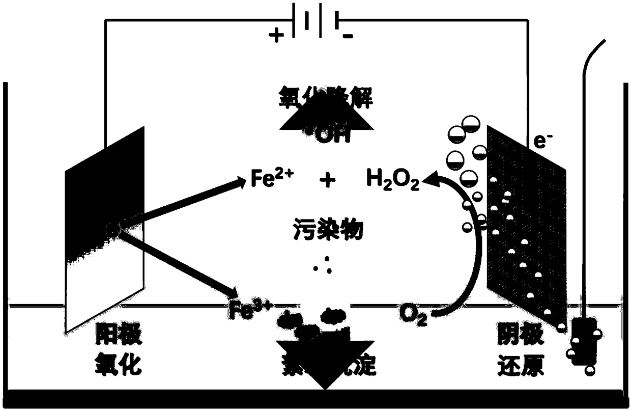 Method for treating landfill leachate on basis of electro-Fenton and electroflocculation coupling