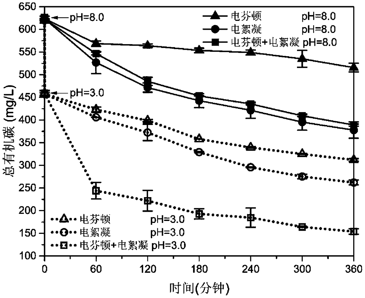 Method for treating landfill leachate on basis of electro-Fenton and electroflocculation coupling