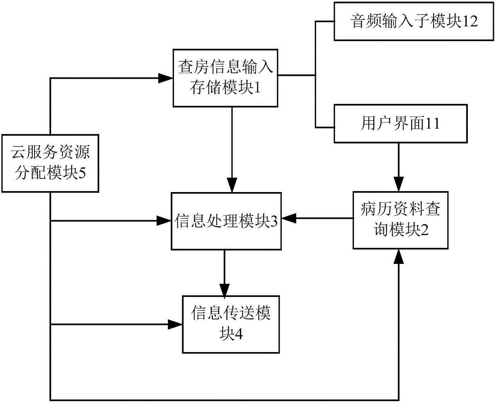 Mobile ward-round system on basis of cloud computing