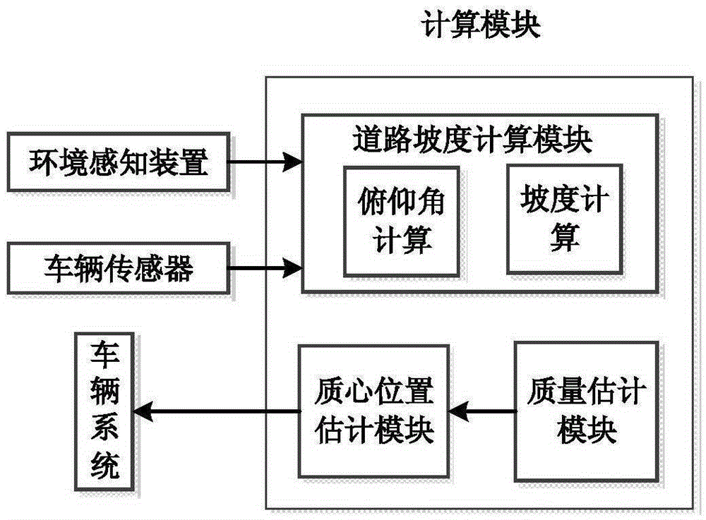 Heavy-duty combination vehicle parameter estimation method