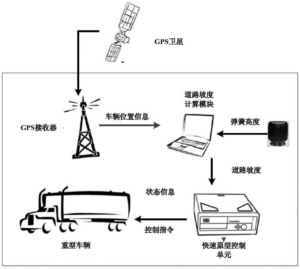 Heavy-duty combination vehicle parameter estimation method