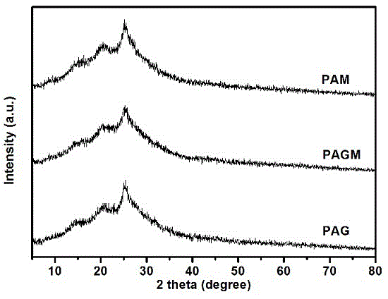 Positive/negative electrode material for high-performance asymmetric capacitor and preparation method for positive/negative electrode material