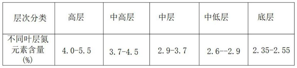 Red date tree canopy leaf nitrogen vertical distribution detection method based on remote sensing information and agronomic knowledge