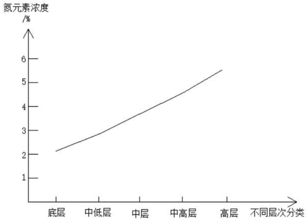 Red date tree canopy leaf nitrogen vertical distribution detection method based on remote sensing information and agronomic knowledge