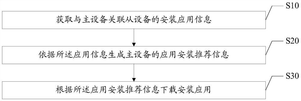 Terminal application downloading method, terminal equipment and computer readable storage medium