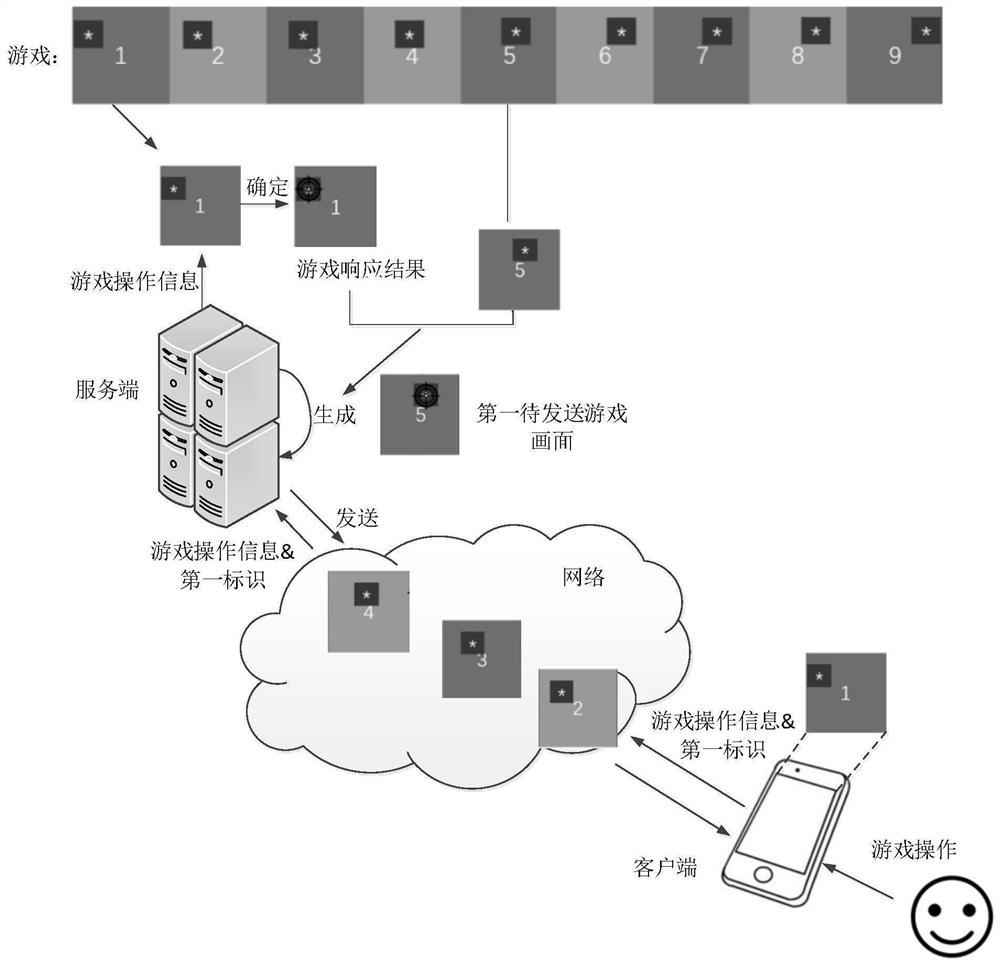 Cloud game processing method, cloud game system and electronic equipment