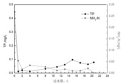 Porous material capable of removing total phosphorus in wastewater and preparation method of porous material