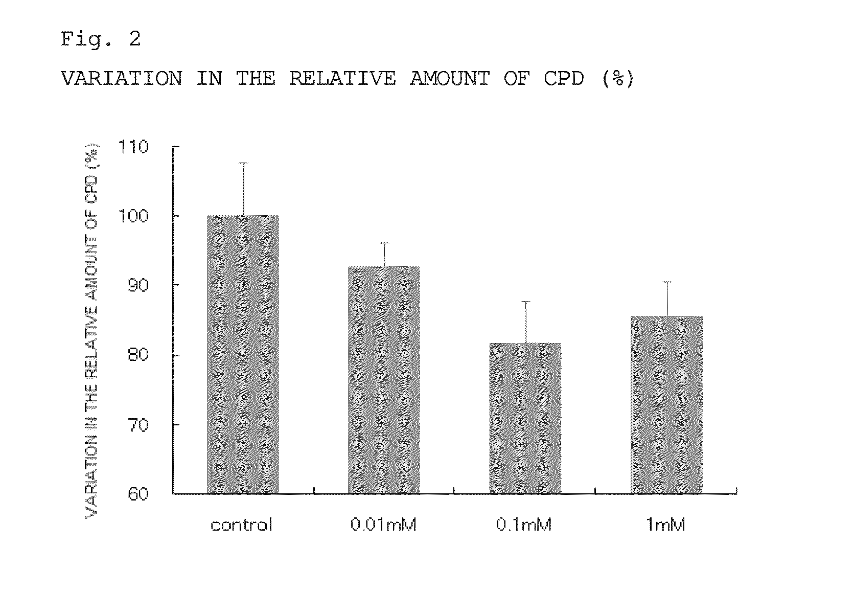 Agent for suppressing the formation of abnormal skin cells caused by exposure to light