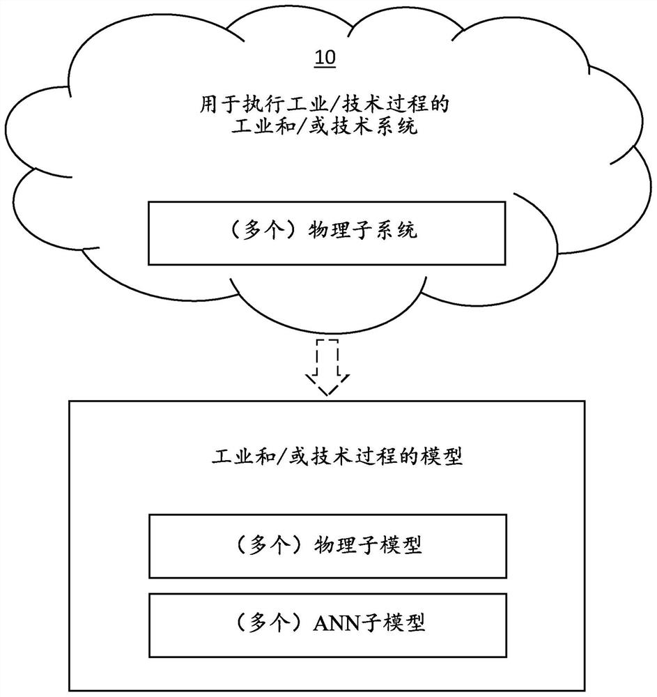 Evaluation and/or adaptation of industrial and/or technical process models