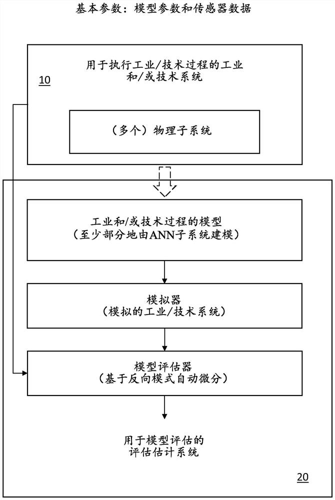 Evaluation and/or adaptation of industrial and/or technical process models