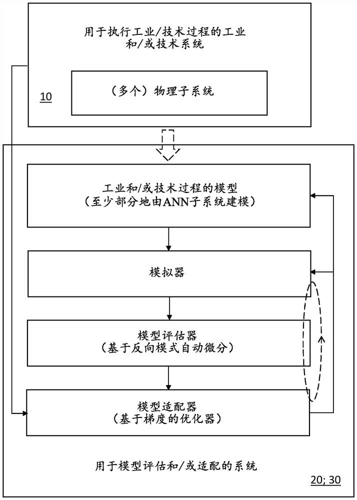 Evaluation and/or adaptation of industrial and/or technical process models