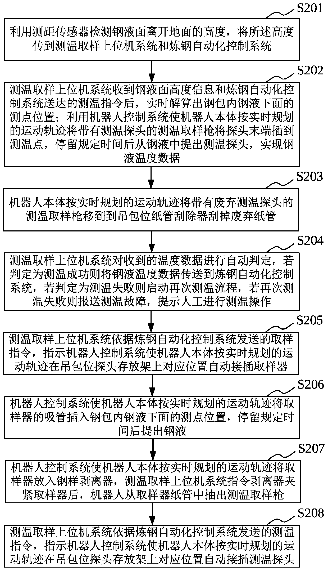 Temperature measurement sampling robot process arrangement and operation process for steelmaking production refining treatment