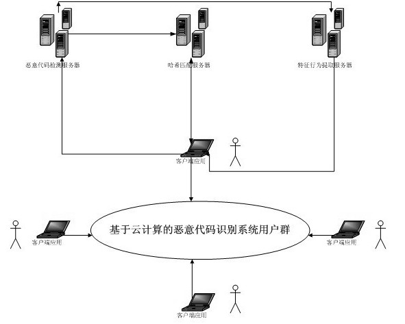 Malicious code recognition method based on cloud computing