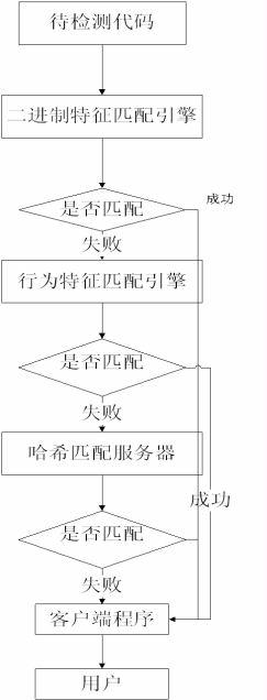 Malicious code recognition method based on cloud computing