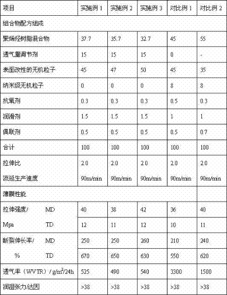 Composition of air-permeable film with low permeation volume and preparation method thereof