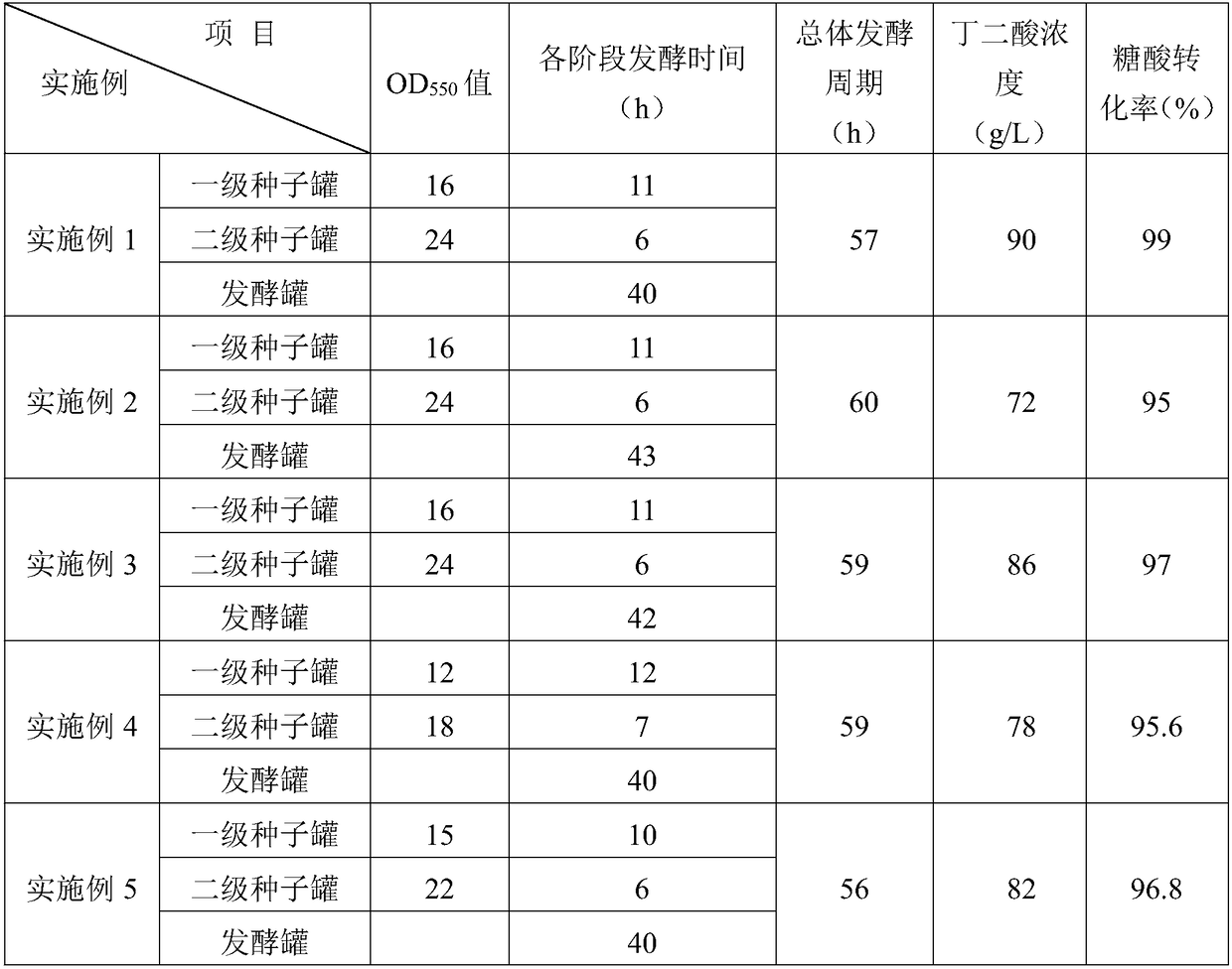 Escherichia coli fermentation medium and fermentation technology for producing succinic acid