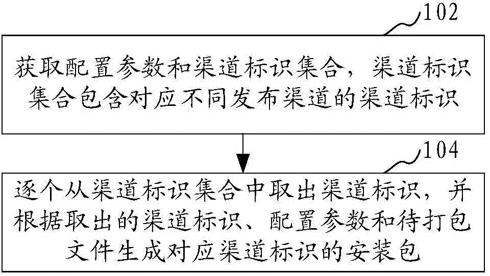 Installation package generating method and device