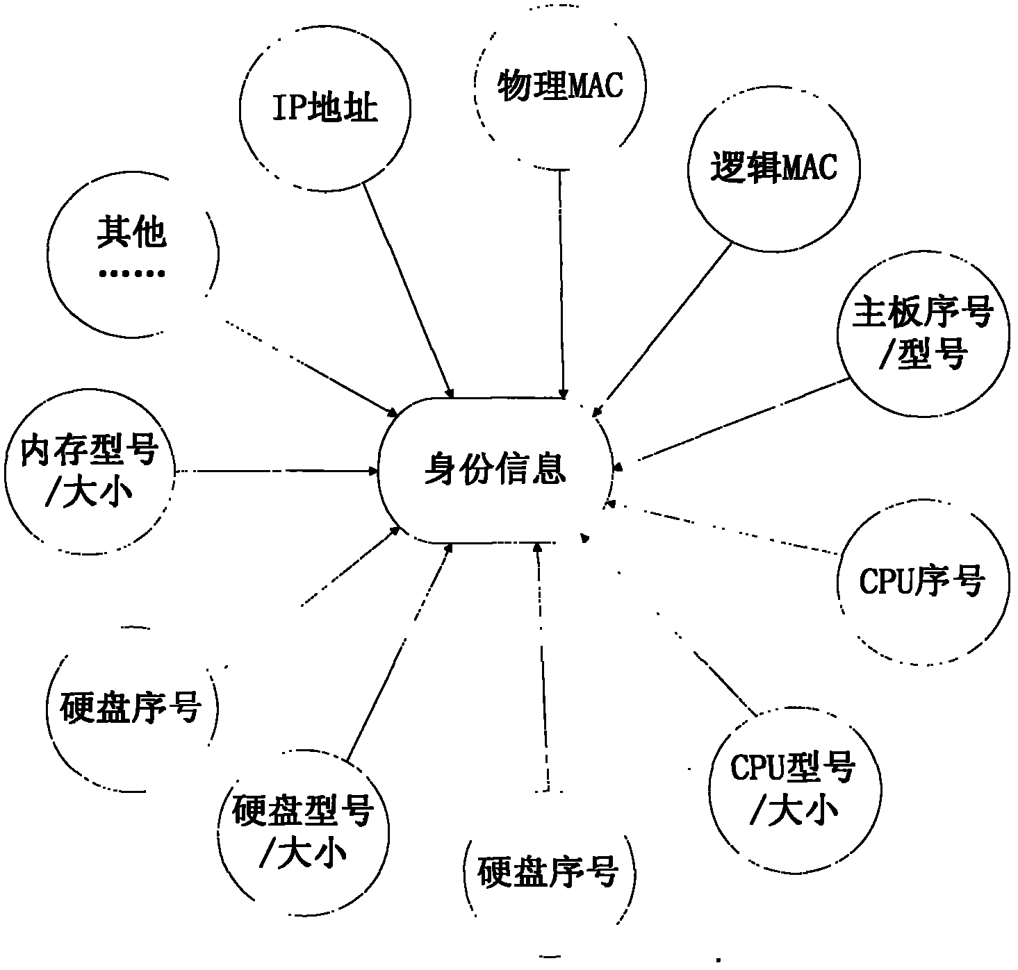 'Gene network identity management' method based on depth identification and registration