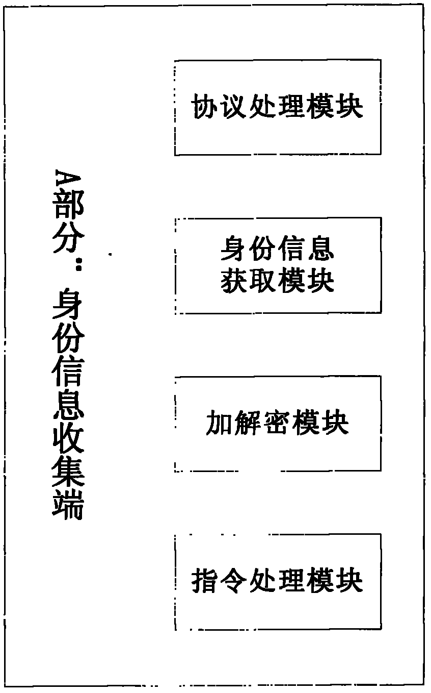 'Gene network identity management' method based on depth identification and registration