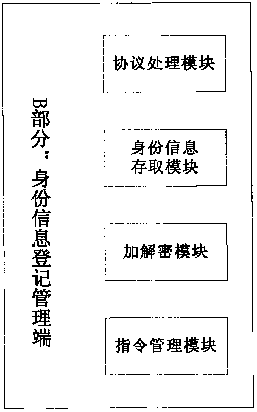 'Gene network identity management' method based on depth identification and registration