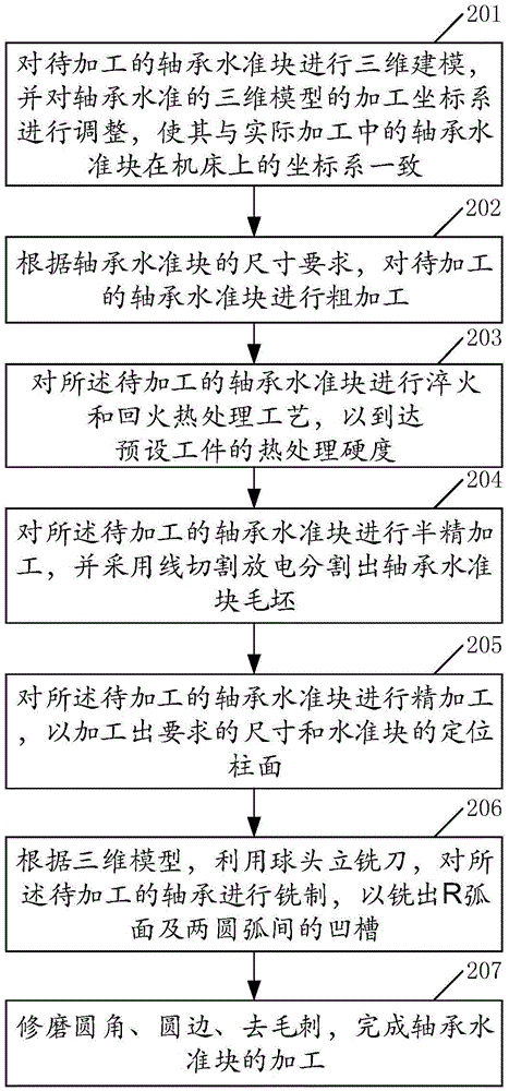 Machining method and device for bearing standard block