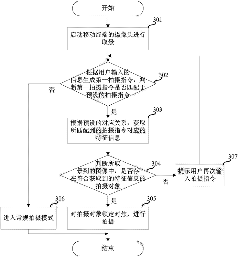 Mobile terminal and shooting method thereof