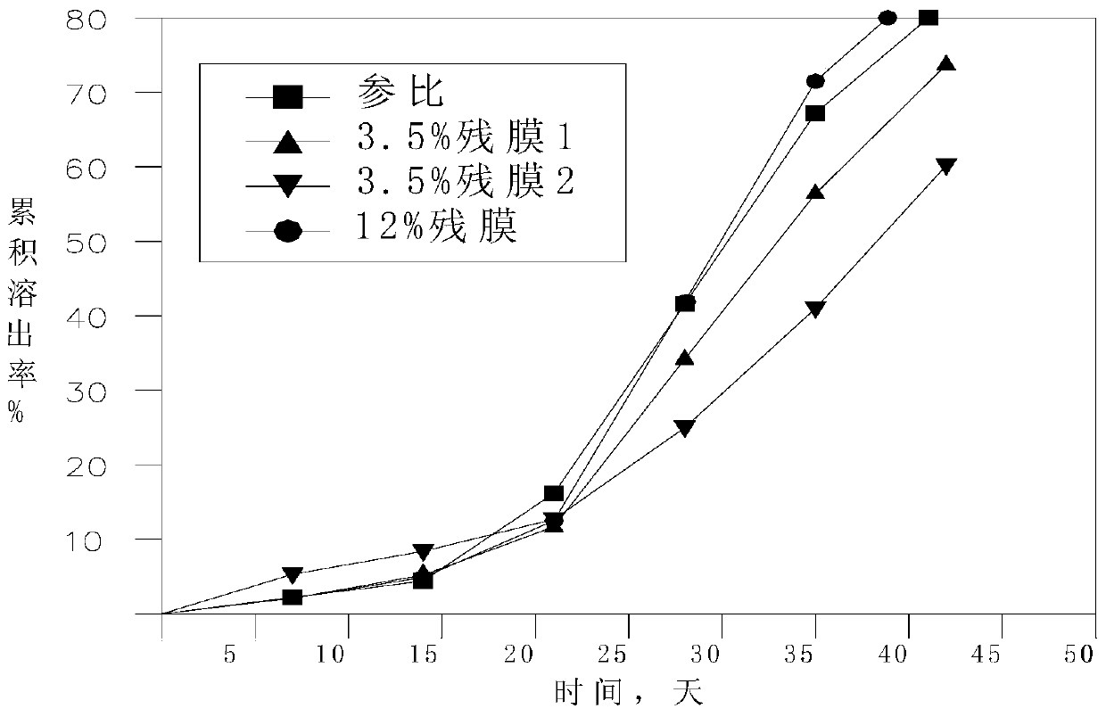 A method for recycling and utilizing polyurethane film-forming controlled-release fertilizer resin residual film