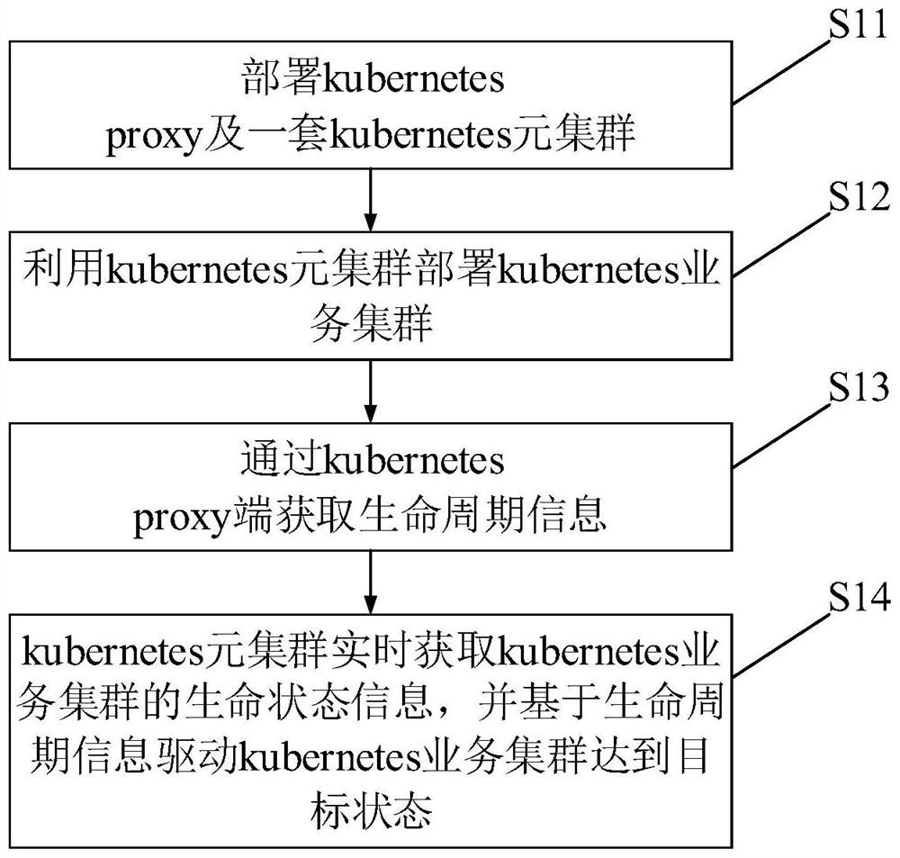 Cloud edge kubernetes receiving and managing method and system