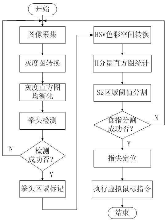 Television control-oriented finger-mouse interaction method