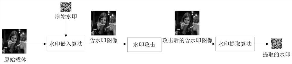 Self-coding color image robust watermark processing method based on visual perception