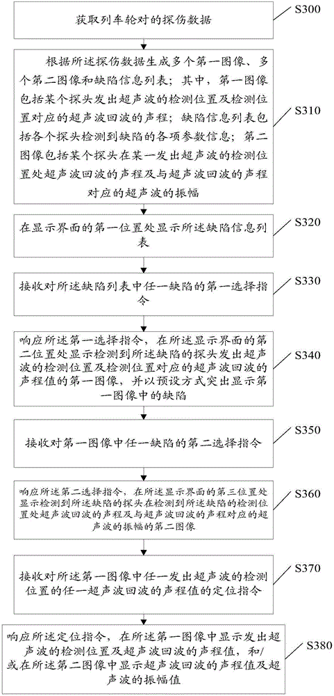 Method and device for displaying flaw detection data of train wheel set