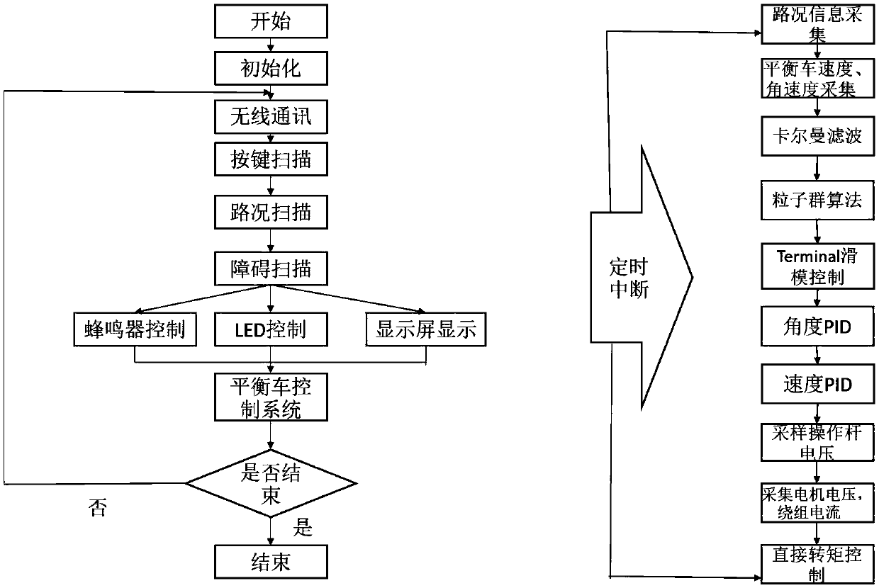 A system for balancing a vehicle and a control method thereof