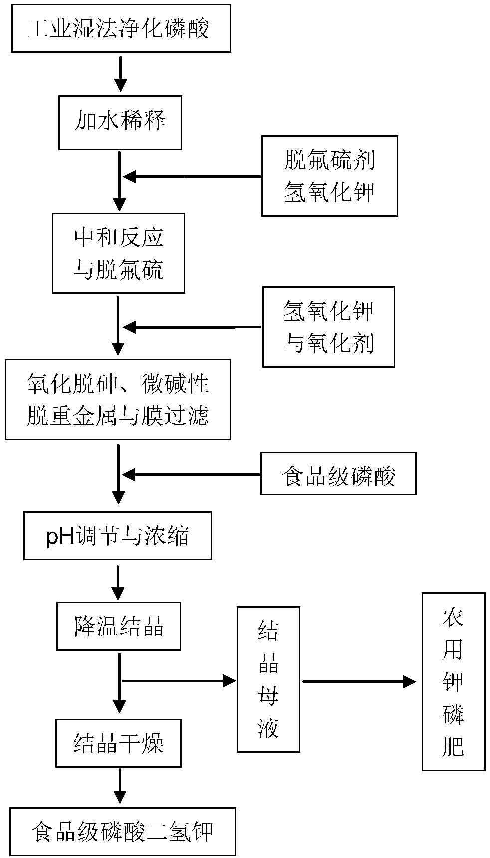 Method for preparing food grade potassium dihydrogen phosphate by using industrial wet-process purified phosphoric acid