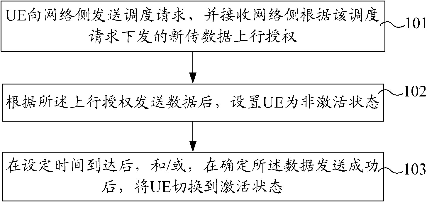 State switching method, inactive timer starting method and user equipment