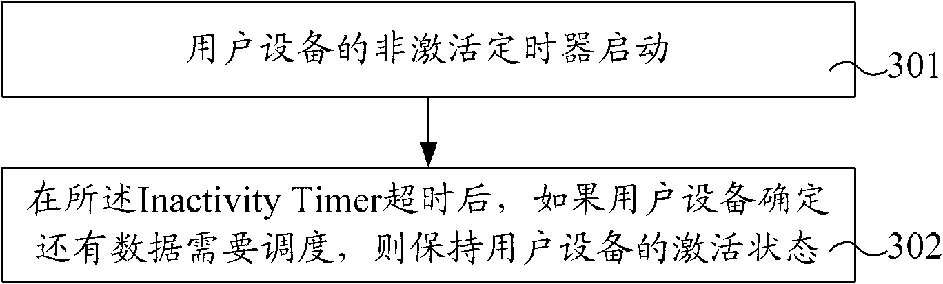 State switching method, inactive timer starting method and user equipment