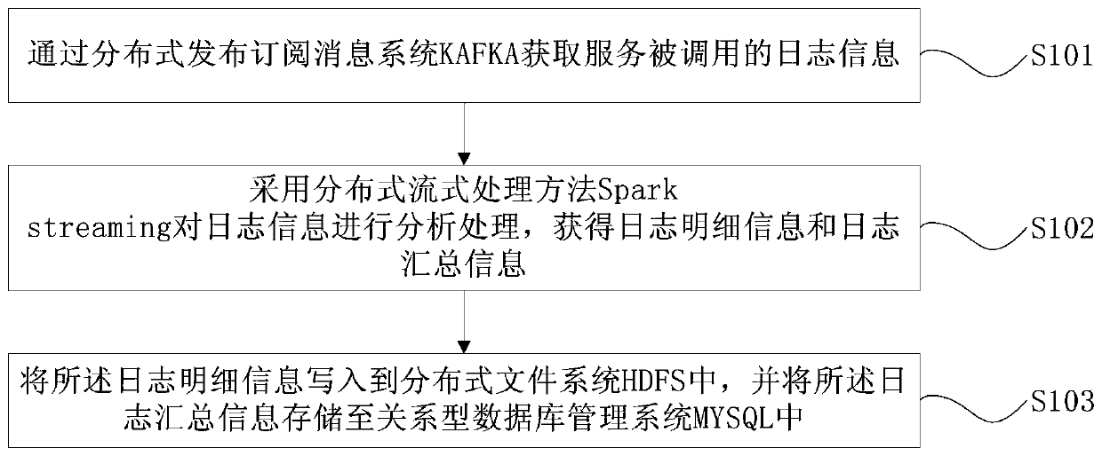 Data monitoring method and device based on streaming computing